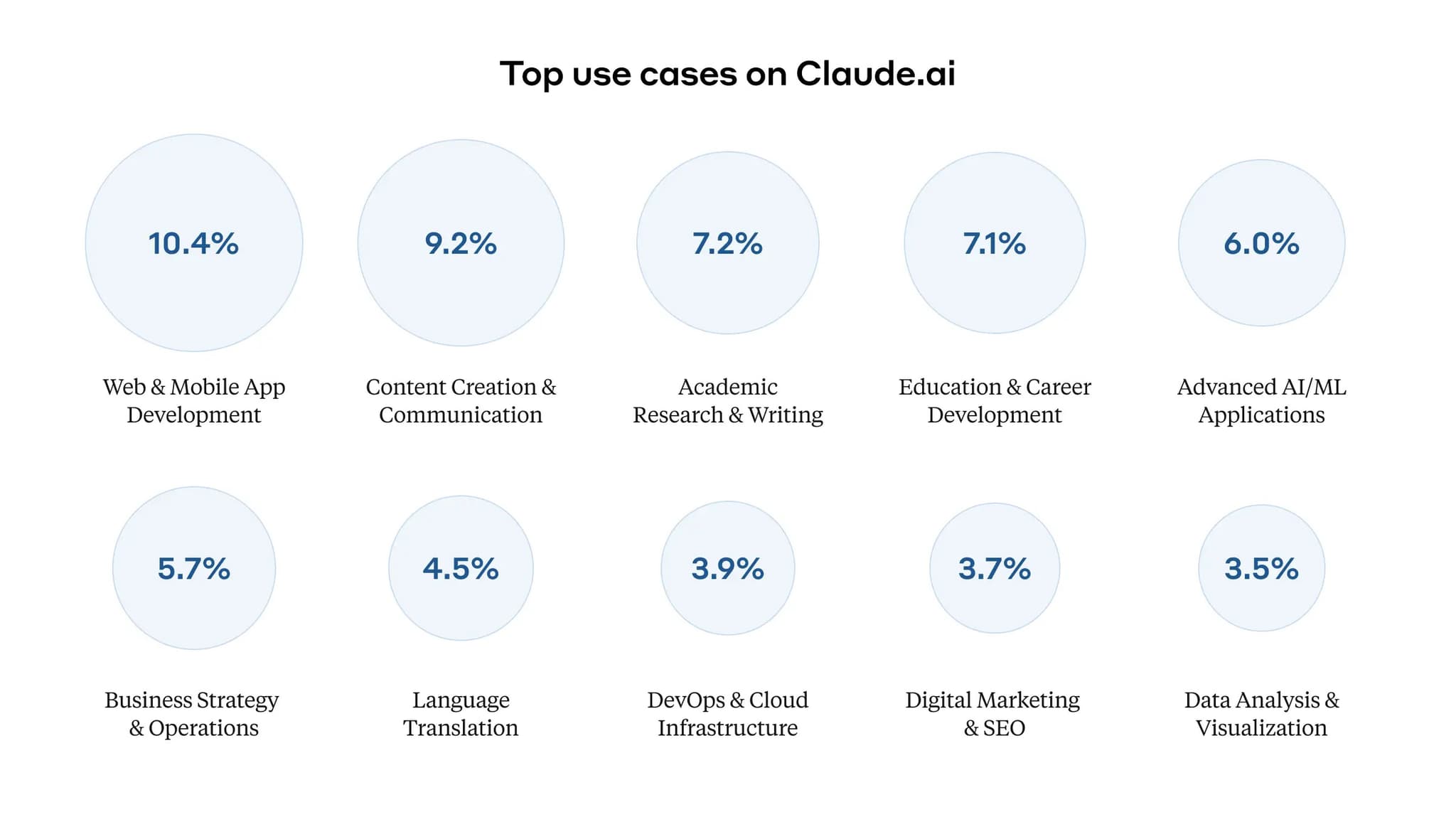 What do people do with AI ?